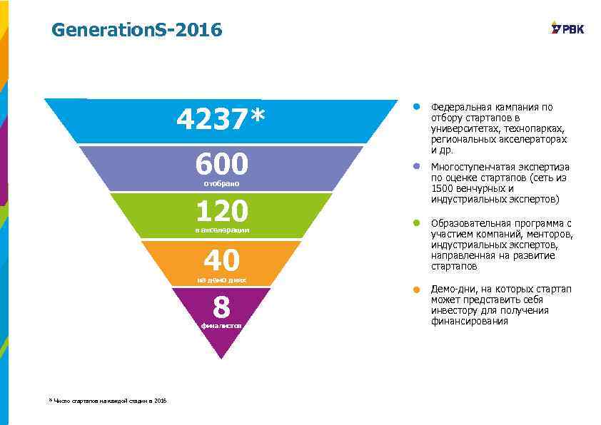 Generation. S-2016 4237* 600 отобрано 120 Федеральная кампания по отбору стартапов в университетах, технопарках,
