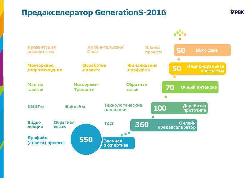 Предакселератор Generation. S-2016 Презентация результатов Попечительский Совет Менторское сопровождение Доработка проекта Нетворкинг Тренинги Мастер