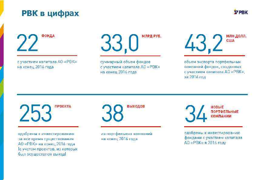 РВК в цифрах 