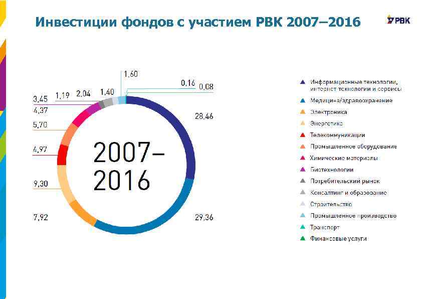 Инвестиции фондов с участием РВК 2007– 2016 
