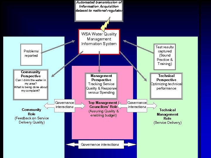 Automated transmission of Information Acquisition dataset to national regulator WSA Water Quality Management Information