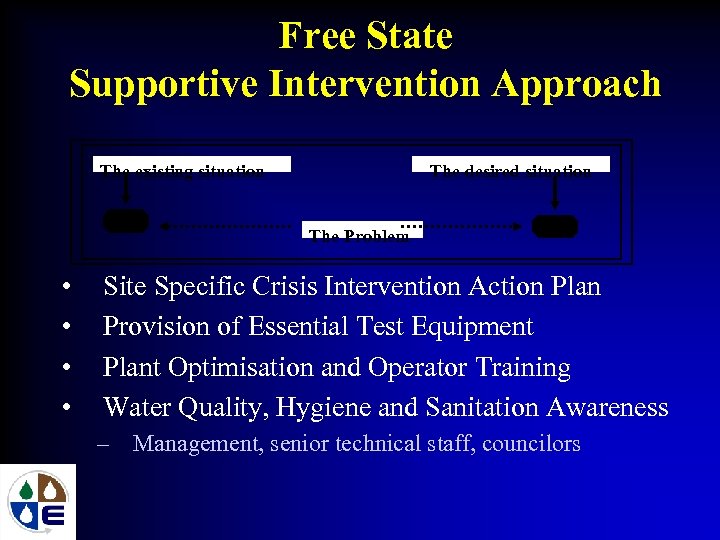Free State Supportive Intervention Approach The existing situation The desired situation The Problem •