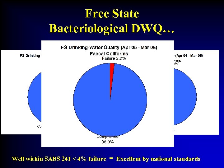 Free State Bacteriological DWQ… Well within SABS 241 < 4% failure - Excellent by