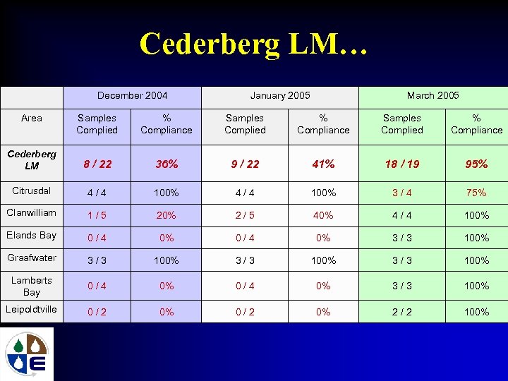 Cederberg LM… Area December 2004 January 2005 March 2005 Samples Complied % Compliance Cederberg