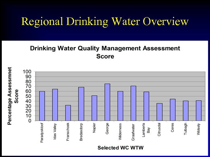 Regional Drinking Water Overview 