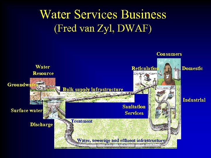 Water Services Business (Fred van Zyl, DWAF) Consumers Water Resource Groundwater Reticulation Domestic Bulk