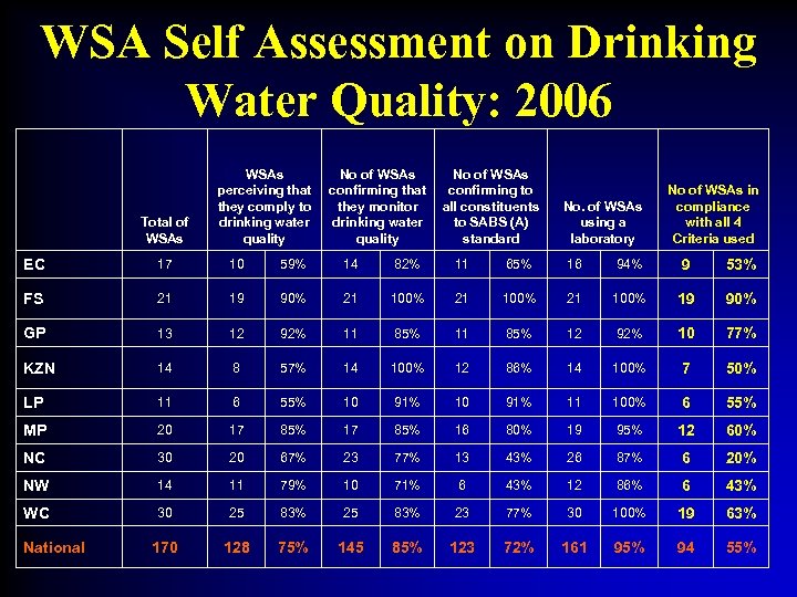 WSA Self Assessment on Drinking Water Quality: 2006 Total of WSAs perceiving that they