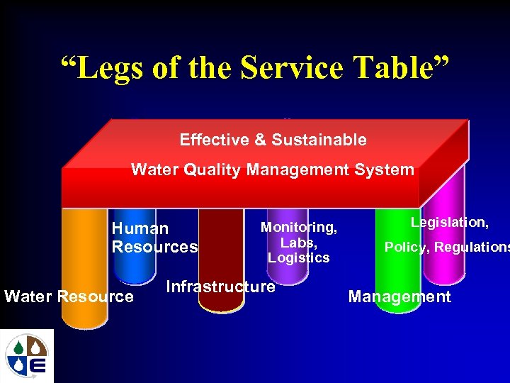 “Legs of the Service Table” Effective & Sustainable Water Quality Management System Human Resources