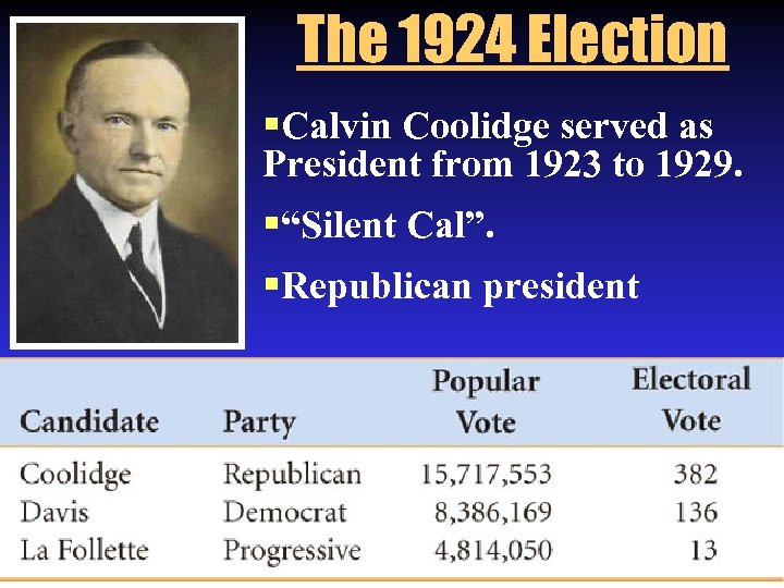 The 1924 Election §Calvin Coolidge served as President from 1923 to 1929. §“Silent Cal”.