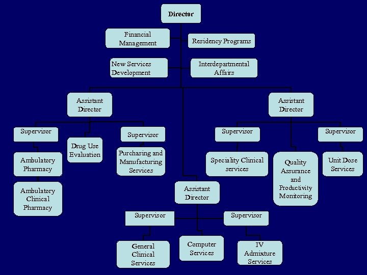 Director Financial Management New Services Development Residency Programs Interdepartmental Affairs Assistant Director Supervisor Ambulatory