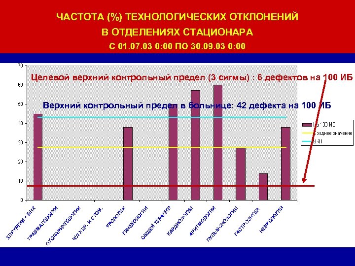 ЧАСТОТА (%) ТЕХНОЛОГИЧЕСКИХ ОТКЛОНЕНИЙ В ОТДЕЛЕНИЯХ СТАЦИОНАРА С 01. 07. 03 0: 00 ПО