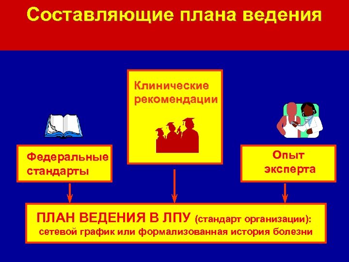 Составляющие плана ведения Клинические рекомендации Федеральные стандарты Опыт эксперта ПЛАН ВЕДЕНИЯ В ЛПУ (стандарт