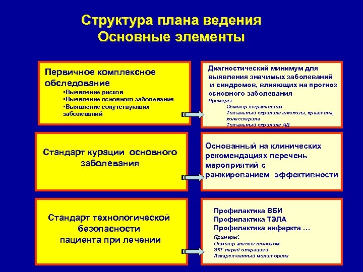 Структура плана ведения Основные элементы Первичное комплексное обследование • Выявление рисков • Выявление основного