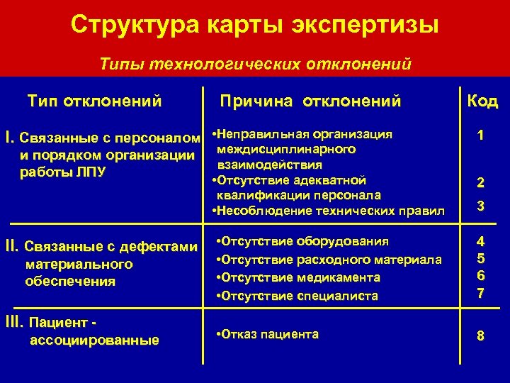 Структура карты экспертизы Типы технологических отклонений Тип отклонений I. Связанные с персоналом и порядком