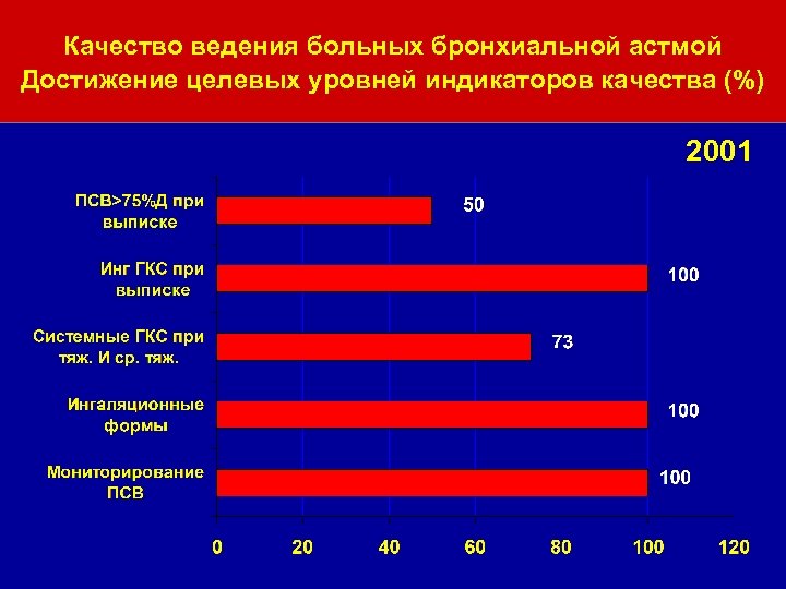 Качество ведения больных бронхиальной астмой Достижение целевых уровней индикаторов качества (%) 2001 