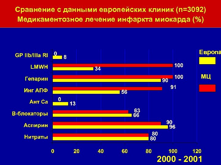 Сравнение с данными европейских клиник (n=3092) Медикаментозное лечение инфаркта миокарда (%) Европа МЦ 2000