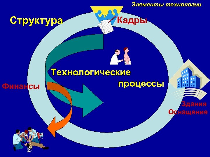 Элементы технологии Структура Финансы Кадры Технологические процессы Здания Оснащение 