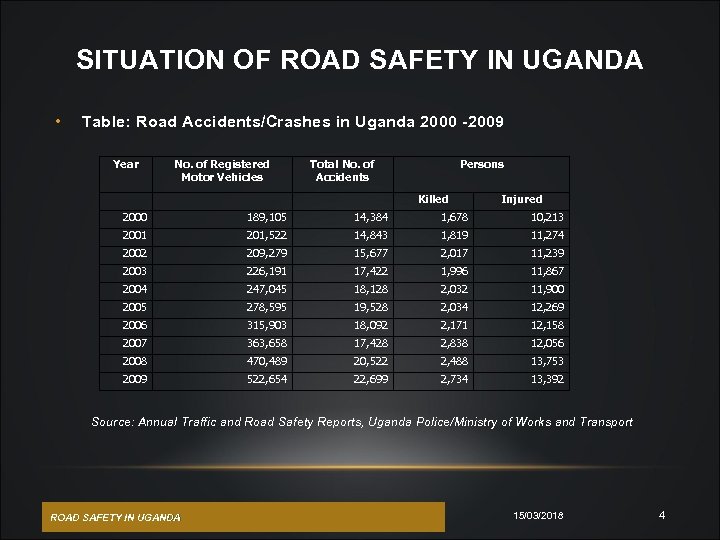 SITUATION OF ROAD SAFETY IN UGANDA • Table: Road Accidents/Crashes in Uganda 2000 -2009