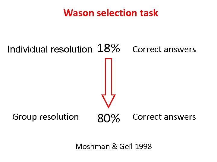 Wason selection task Individual resolution Group resolution 18% Correct answers 80% Correct answers Moshman