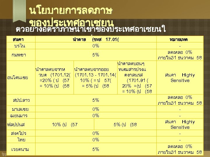 นโยบายการลดภาษ ของประเทศอาเซยน ตวอยางอตราภาษนำเขาของประเทศอาเซยนใ สนคา บรไน (รหส 17. 01( นปจจบน นำตาล 0% กมพชา 5% อนโดนเซย