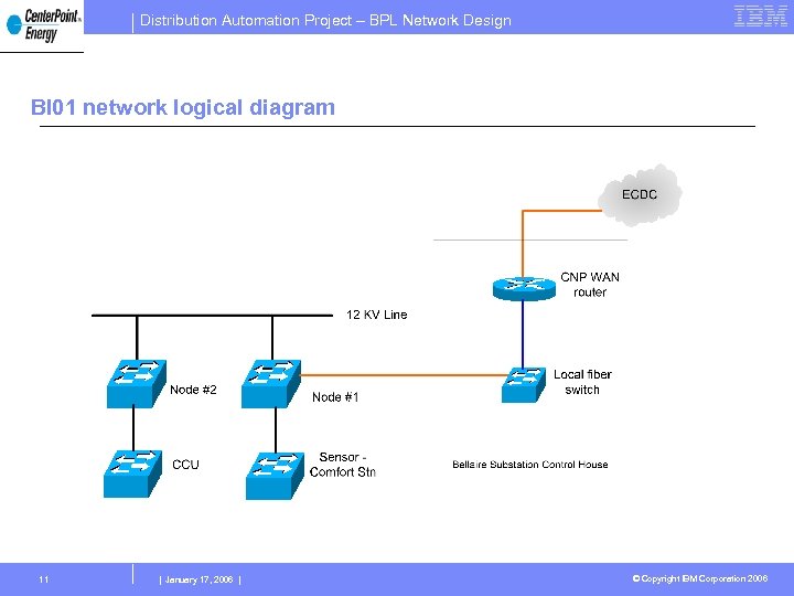 Distribution Automation Project – BPL Network Design BI 01 network logical diagram 11 |