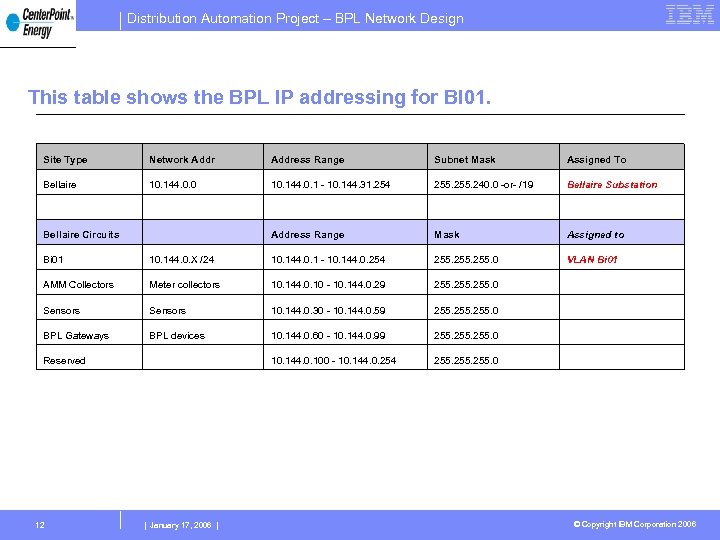 Distribution Automation Project – BPL Network Design This table shows the BPL IP addressing