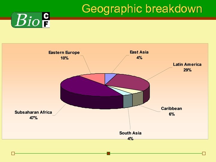 Geographic breakdown 