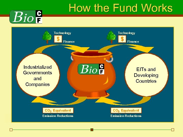 How the Fund Works Technology $ Finance Industrialized Governments and Companies Technology $ Finance