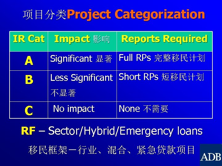 项目分类Project Categorization IR Cat Impact 影响 Reports Required A Significant 显著 Full RPs 完整移民计划