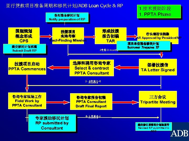 亚行贷款项目准备周期和移民计划/ADB Loan Cycle & RP 告知准备移民计划 Notify preparation of RP 国别规划 概念形成 CPS 形成技援