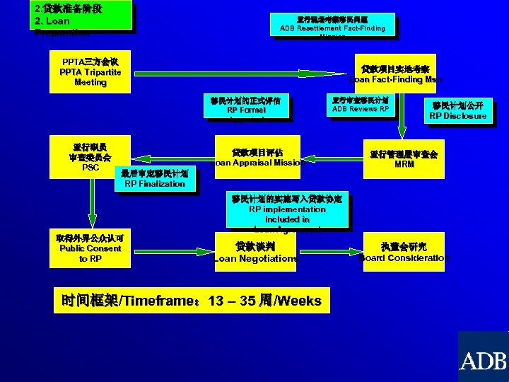 2. 贷款准备阶段 2. Loan Preparation 亚行现场考察移民问题 ADB Resettlement Fact-Finding Mission PPTA三方会议 PPTA Tripartite Meeting