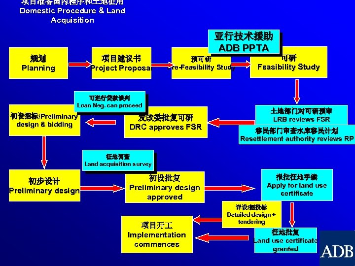 项目准备国内程序和土地征用 Domestic Procedure & Land Acquisition 亚行技术援助 ADB PPTA 规划 Planning 项目建议书 Project Proposal