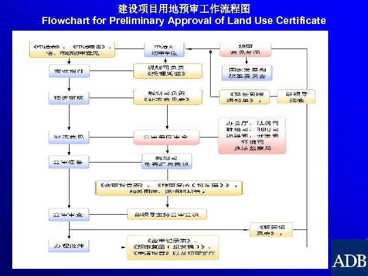 建设项目用地预审 作流程图 Flowchart for Preliminary Approval of Land Use Certificate 