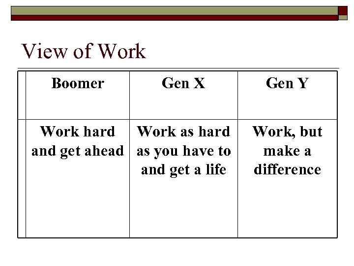 View of Work Boomer Gen X Work hard Work as hard and get ahead