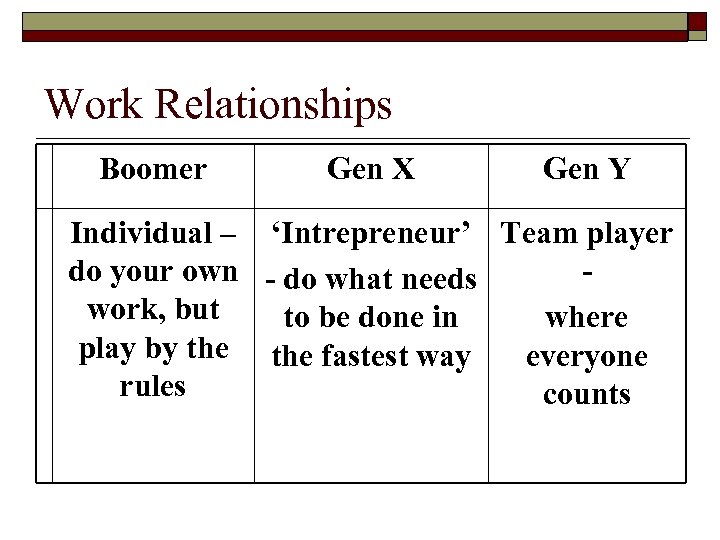Work Relationships Boomer Gen X Gen Y Individual – ‘Intrepreneur’ Team player do your
