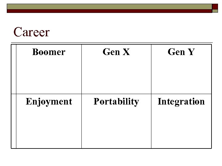 Career Boomer Gen X Gen Y Enjoyment Portability Integration 