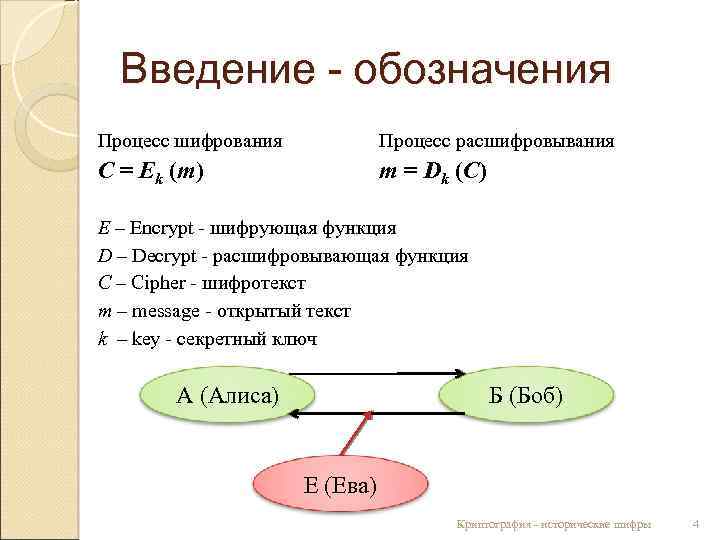 Введение - обозначения Процесс шифрования Процесс расшифровывания C = Ek (m) m = Dk