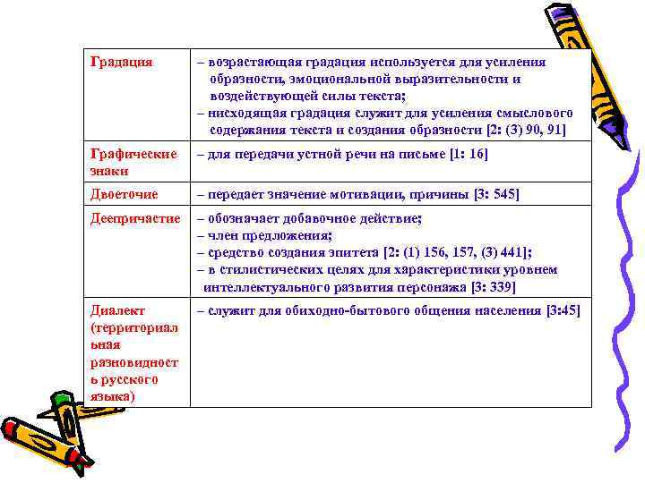 Градация – возрастающая градация используется для усиления образности, эмоциональной выразительности и воздействующей силы текста;