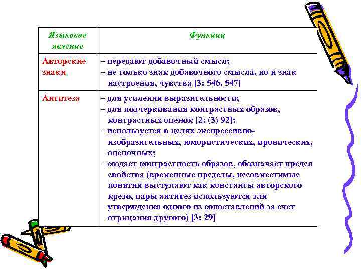 Языковое явление Функции Авторские знаки – передают добавочный смысл; – не только знак добавочного