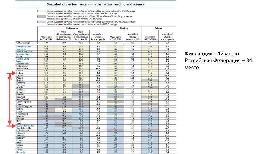 Финляндия – 12 место Российская Федерация – 34 место 