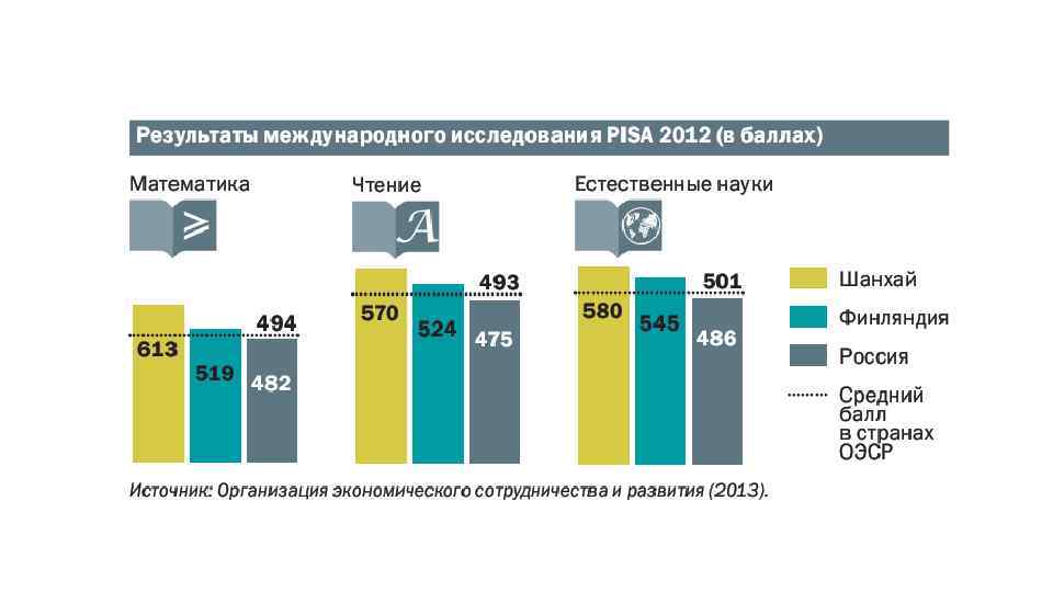 Международные результаты