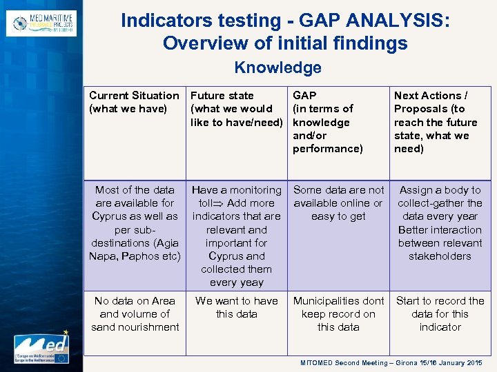 Indicators testing - GAP ANALYSIS: Overview of initial findings Knowledge Current Situation (what we
