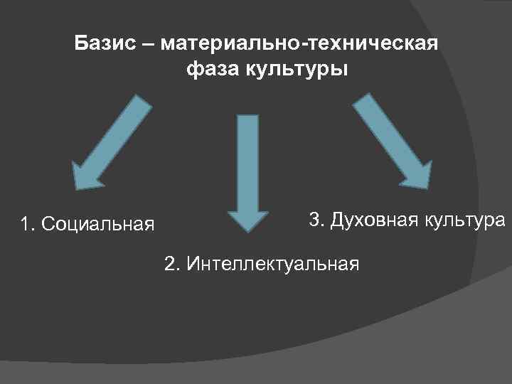 Базис – материально-техническая фаза культуры 1. Социальная 3. Духовная культура 2. Интеллектуальная 