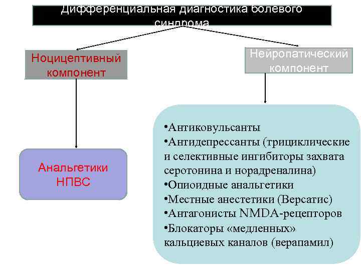 Дифференциальная диагностика болевого синдрома Ноцицептивный компонент Анальгетики НПВС Нейропатический компонент • Антиковульсанты • Антидепрессанты