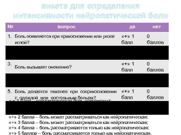 анкета для определения интенсивности нейропатической боли № вопрос 1. Боль появляется прикосновении или уколе