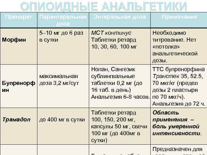 ОПИОИДНЫЕ АНАЛЬГЕТИКИ Препарат Морфин Парентеральная Энтеральная доза 5– 10 мг до 6 раз в