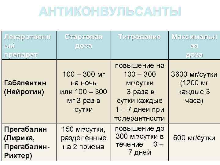 АНТИКОНВУЛЬСАНТЫ Лекарственн ый препарат Габапентин (Нейротин) Прегабалин (Лирика, Прегабалин- Рихтер) Стартовая доза Титрование Максимальн