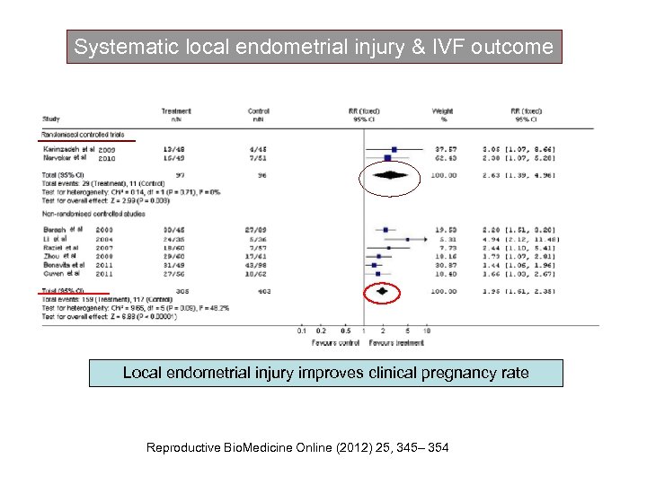 Systematic local endometrial injury & IVF outcome Local endometrial injury improves clinical pregnancy rate