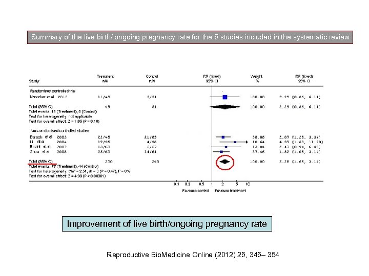 Summary of the live birth/ ongoing pregnancy rate for the 5 studies included in