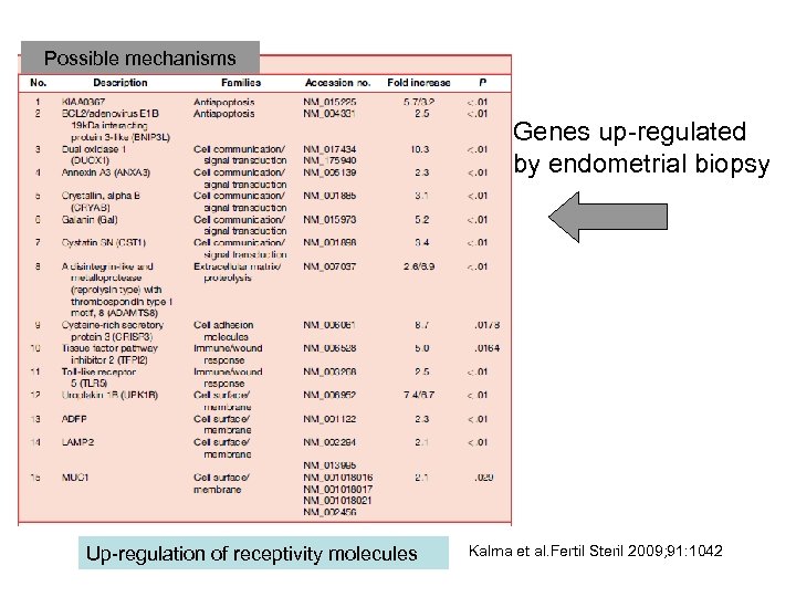 Possible mechanisms Genes up-regulated by endometrial biopsy Up-regulation of receptivity molecules Kalma et al.